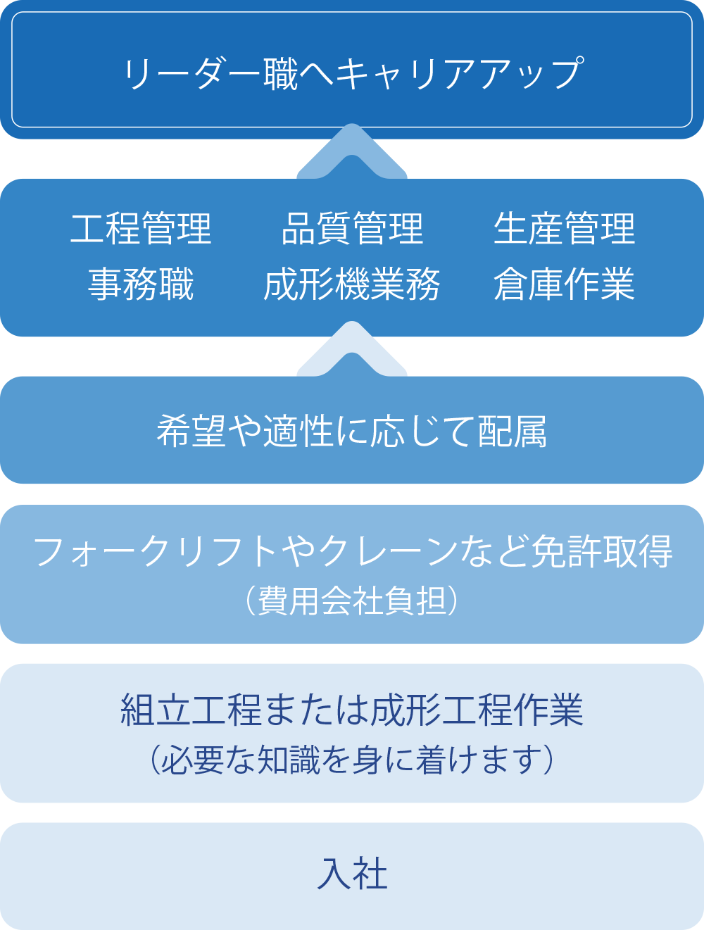 愛工業のキャリアイメージ